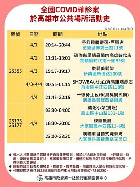 高雄確診足跡。圖/高雄市衛生局提供