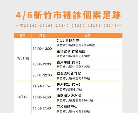 新竹確診足跡。圖/新竹市衛生局提供
