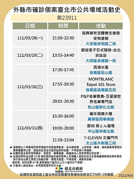 台北確診足跡。圖/台北市衛生局提供