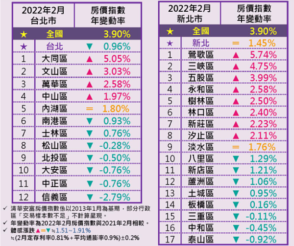 2月雙北地區房價。圖／取自清華安富房價指數