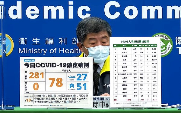本土6日新增281例新冠肺炎確診個案。圖／疾管署直播