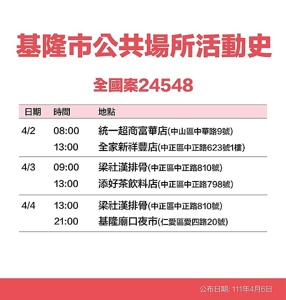 基隆確診足跡。圖/基隆市衛生局提供