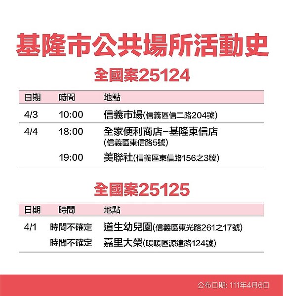 基隆確診足跡。圖/基隆市衛生局提供