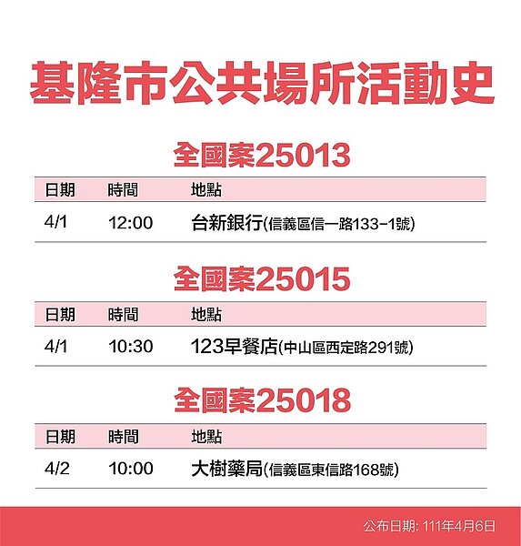 基隆確診足跡。圖/基隆市衛生局提供