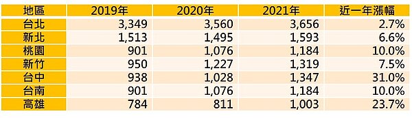 2019-2021年七都地區預售屋平均總價 (單位:萬元)。資料來源:實價登錄預售屋交易資料;永慶房產集團提供