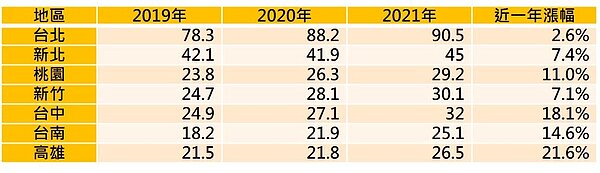 2019-2021年七都地區預售屋平均單價 (單位:萬元/坪)。資料來源:實價登錄預售屋交易資料;永慶房產集團提供