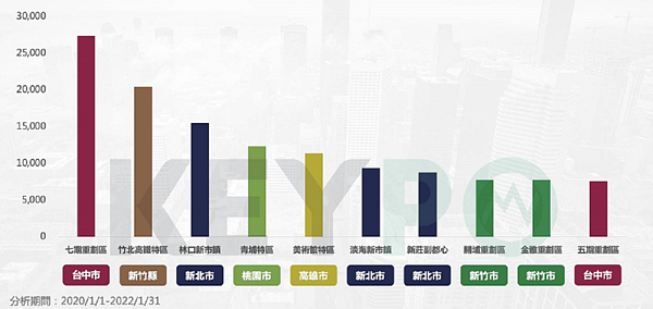 全台十大重劃區聲量排行。圖/《KEYPO大數據關鍵引擎》