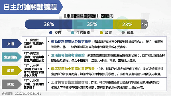 網友關切重劃區四大議題。圖／《KEYPO大數據關鍵引擎》	