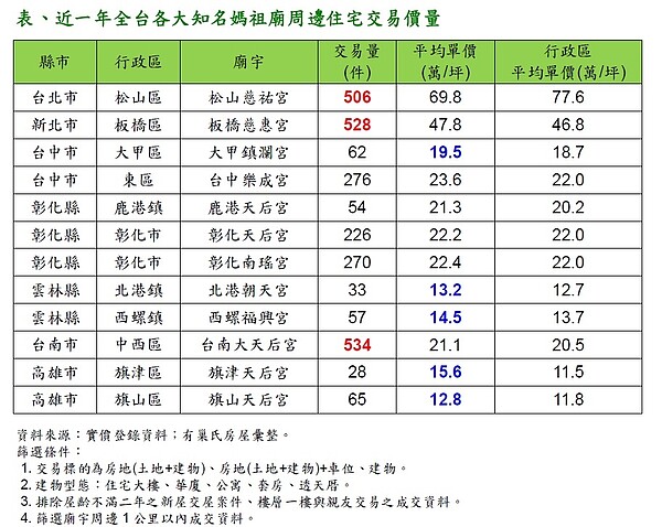 調查發現,媽祖廟周邊房價並不因有嫌惡設施而降低。圖/有巢氏房屋提供