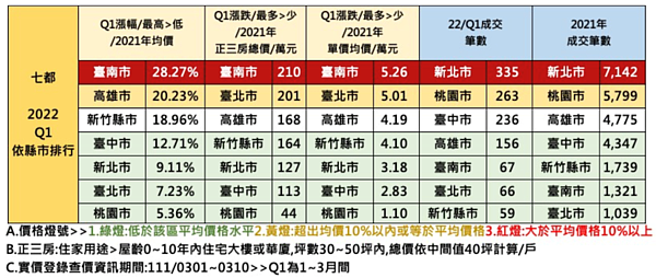 2022年第一季正三房房價變化。圖／台南市不動產估價師公會提供