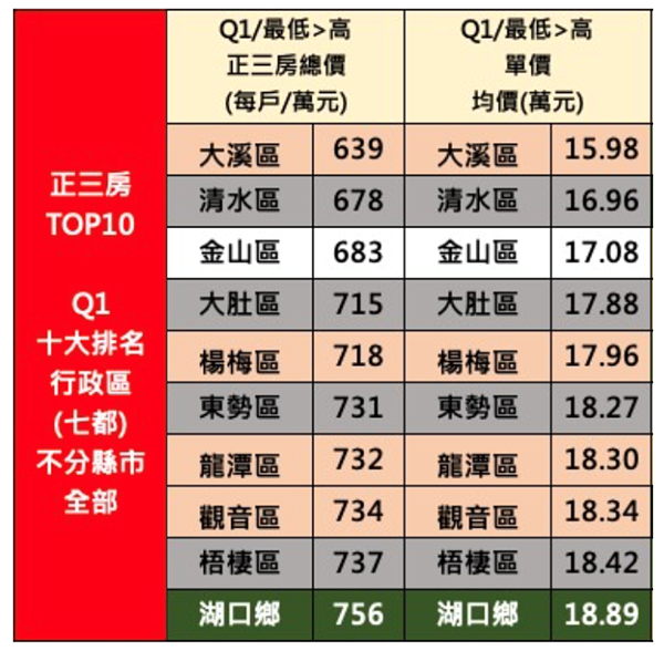 最便宜正三房。圖/台南市不動產估價師公會提供