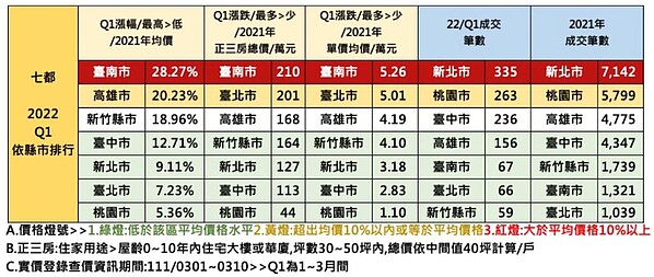 七都Q1「正三房」價格全漲！台南漲逾3成最兇、新竹一坪貴4萬