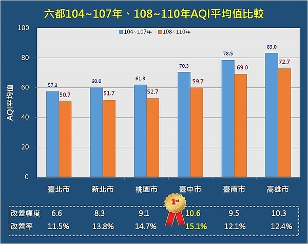 過去7年來，六都AQI年平均值均呈現逐年下降趨勢，但又以台中市的降幅最大，空品改善程度排名六都第一。（台中市環保局提供／謝瓊雲彰化傳真）