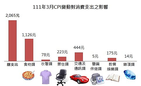 新北市111年3月CPI變動對消費支出之影響。圖/新北市政府提供