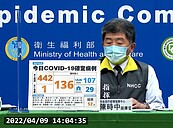 再創新高！本土＋442例「分布17縣市」　90多歲女確診3天後死亡