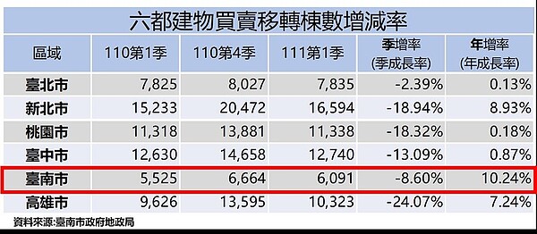 六都建物買賣移轉棟數增減率。圖／台南市地政局提供