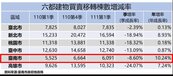 台南今年首季不動產交易重點區熱絡　永康蟬連13季第一