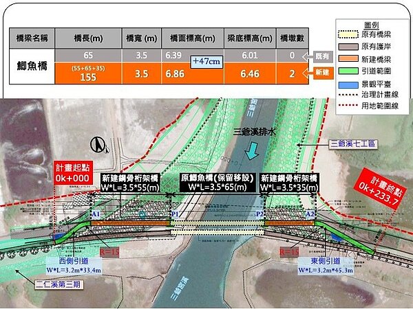 鯽魚橋改建後舊橋仍留用,整體長度將自65米增加至155米,圖為施工示意圖。圖 /台南市政府水利局