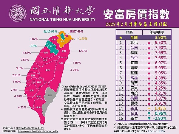全台2月房價指數。圖/取自清華安富房價指數