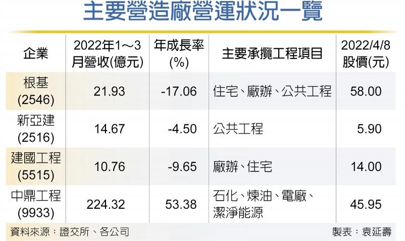 主要營造廠營運狀況一覽。圖／袁延壽