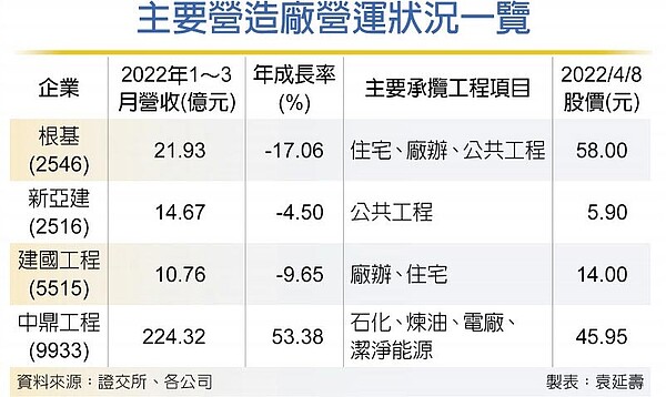 主要營造廠營運狀況一覽。圖／袁延壽