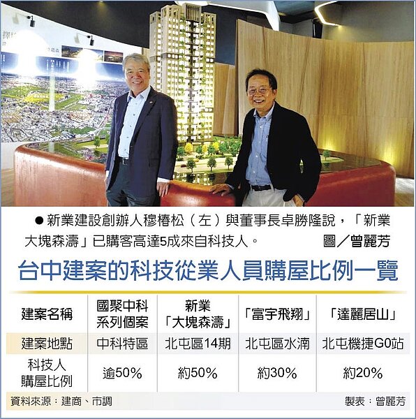 台中建案的科技從業人員購屋比例一覽新業建設創辦人穆椿松(左)與董事長卓勝隆說,「新業大塊森濤」已購客高達5成來自科技人。圖/曾麗芳