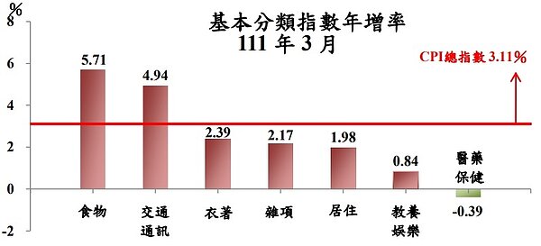 台中市今年3月消費者物價指數。圖/台中市政府提供