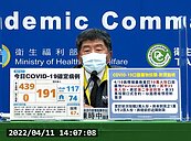 單日確診數破600！本土＋439例　「新冠口服藥」到貨日期曝