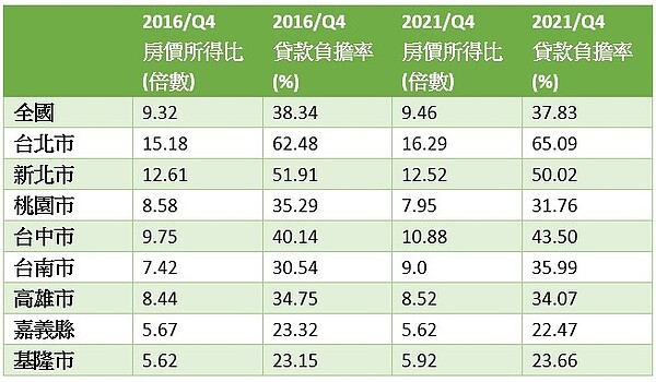 房價所得比與房貸負擔，五年差距比一比（資料來源:內政部營建署）