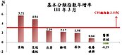 中市居住類物價指數成長2％　主因：房租調漲