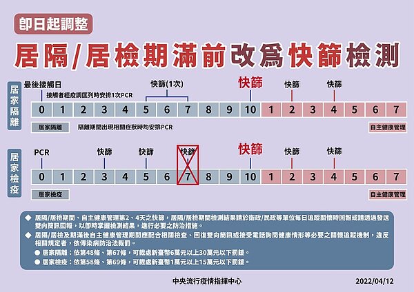 指揮中心將解隔離的標準由PCR改為快篩。圖/指揮中心提供