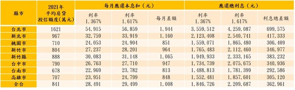 七都新增平均房貸升息計算表。圖／永慶房產集團提供