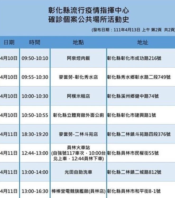 彰化縣今日確診足跡。圖／彰化縣府提供