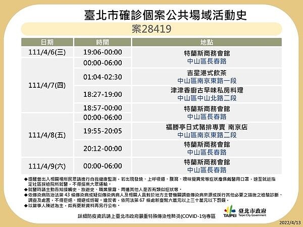 台北今日確診足跡。圖／台北市府提供