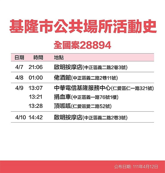 基隆市府公布今日確診足跡。圖／基隆市府提供