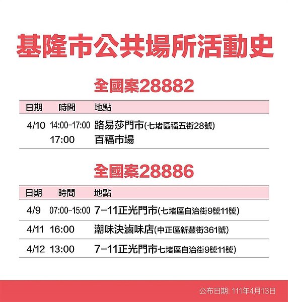 基隆市府公布今日確診足跡。圖／基隆市府提供