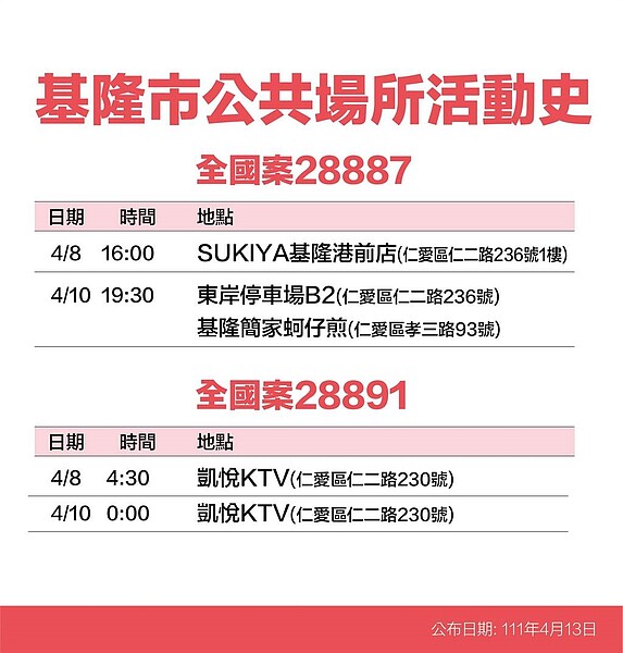 基隆市府公布今日確診足跡。圖／基隆市府提供