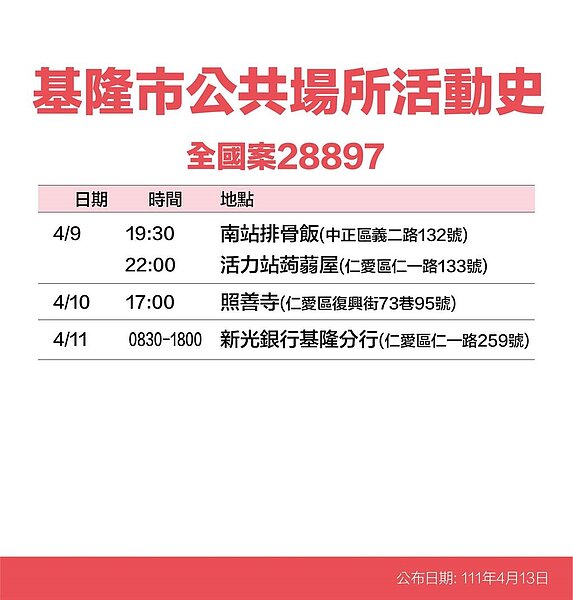 基隆市府公布今日確診足跡。圖／基隆市府提供