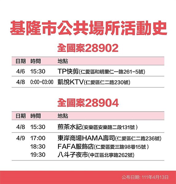 基隆市府公布今日確診足跡。圖／基隆市府提供