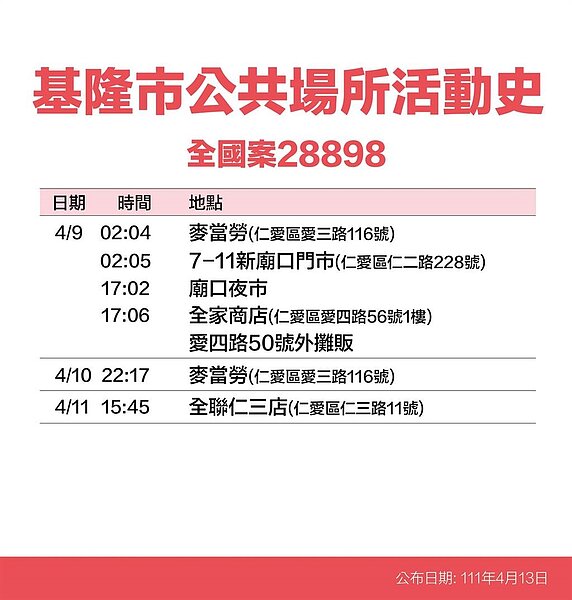 基隆市府公布今日確診足跡。圖／基隆市府提供