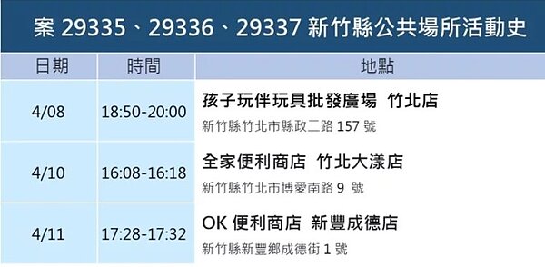新竹縣今日確診足跡。圖／新竹縣府提供