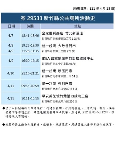 新竹縣今日確診足跡。圖／新竹縣府提供