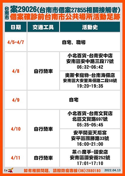 台南市府公布今日確診足跡。圖／台南市府提供