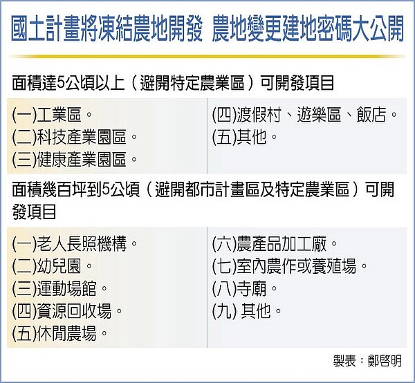 國土計畫將凍結農地開發，農地變更建地密碼大公開。圖／工商時報製圖