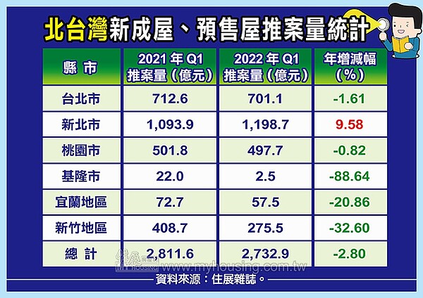 北台灣Q1推案量。圖／住展雜誌提供