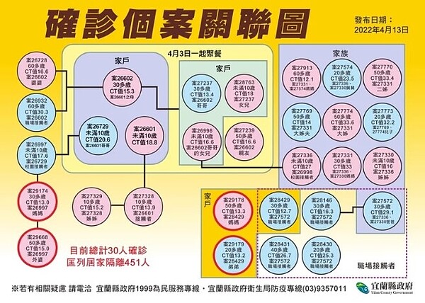宜蘭4月3日爆出的家族聚餐群聚案,今天再添4例確診個案,都是確診者的親友。圖/衛生局提供