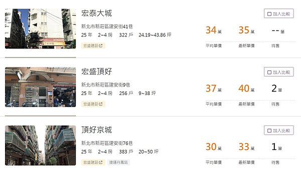 該建商當年在新莊重劃區大舉開發，如今房價早已漲一倍。圖／實價登錄比價王