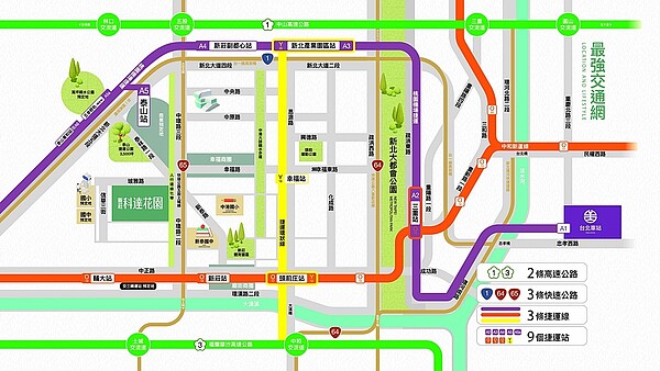 「新莊科達花園」周邊交通機能完善，鄰近機捷A5泰山站，可串聯機捷、環狀線與新蘆線，並可銜接65快速道路、國道1號、3號，通往雙北蛋黃區十分快速。圖／科達建築提供
