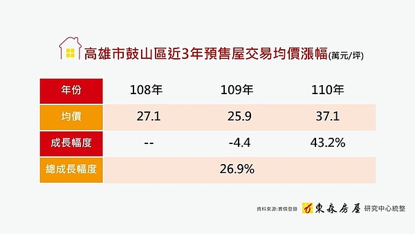 高雄鼓山區房價統計。圖／東森房屋提供