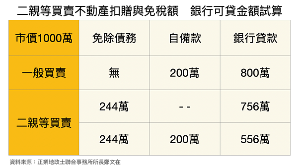 二親等買賣、贈與及貸款試算。圖/鄭文在提供